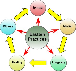 Eastern Practcies graphic