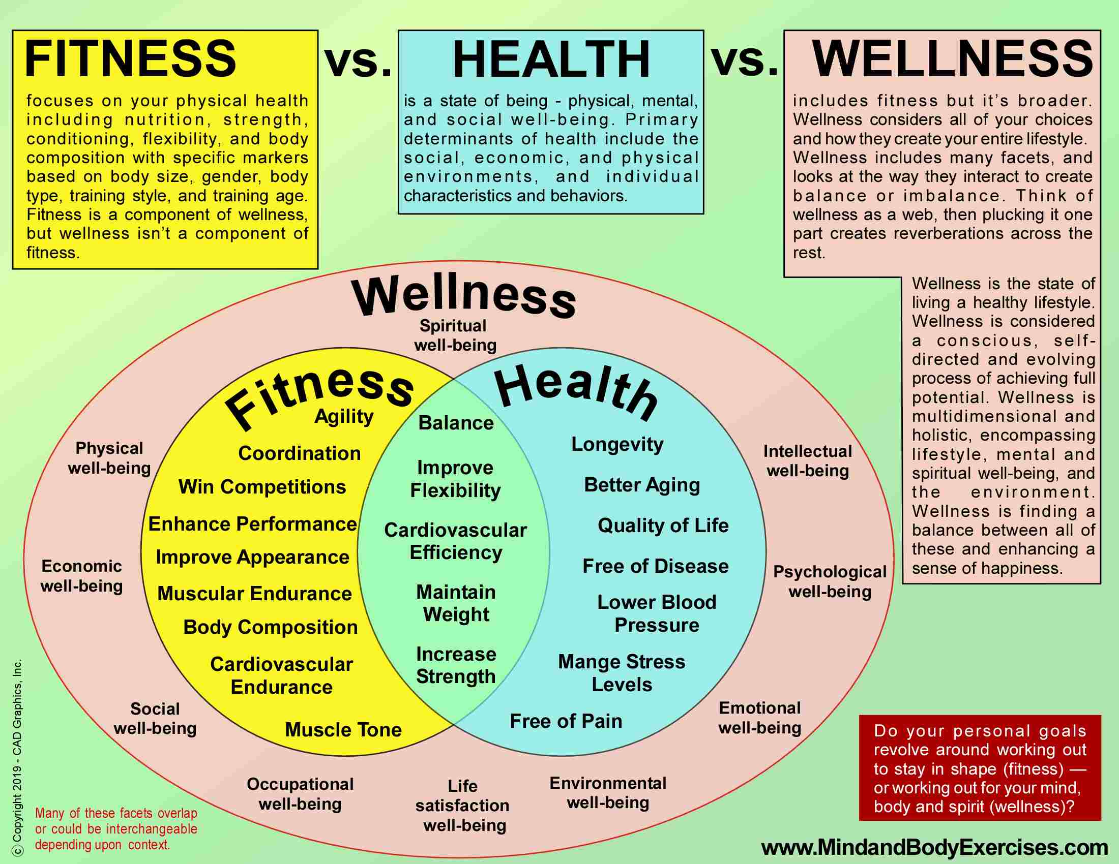 fitness vs. health vs. wellness