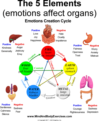 5 Element-emotions