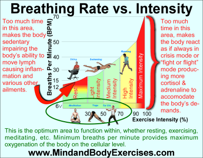 Breathing Rate vs Intensity