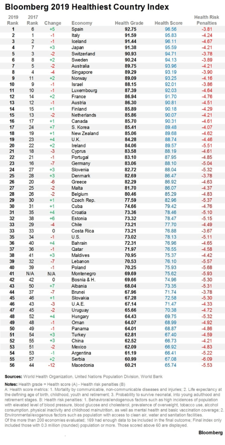 Healthiest Countries 2019-Bloomberg