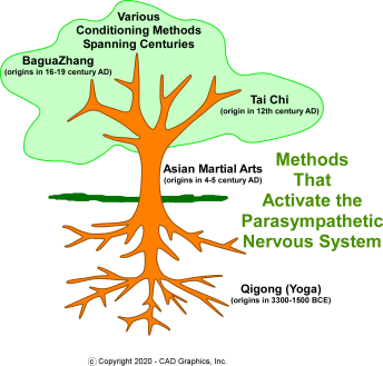 Methods to Slow Breathing