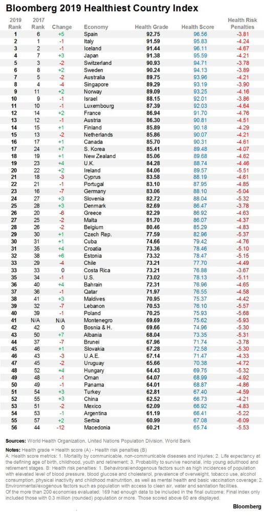 Healthiest Countries 2019-Bloomberg