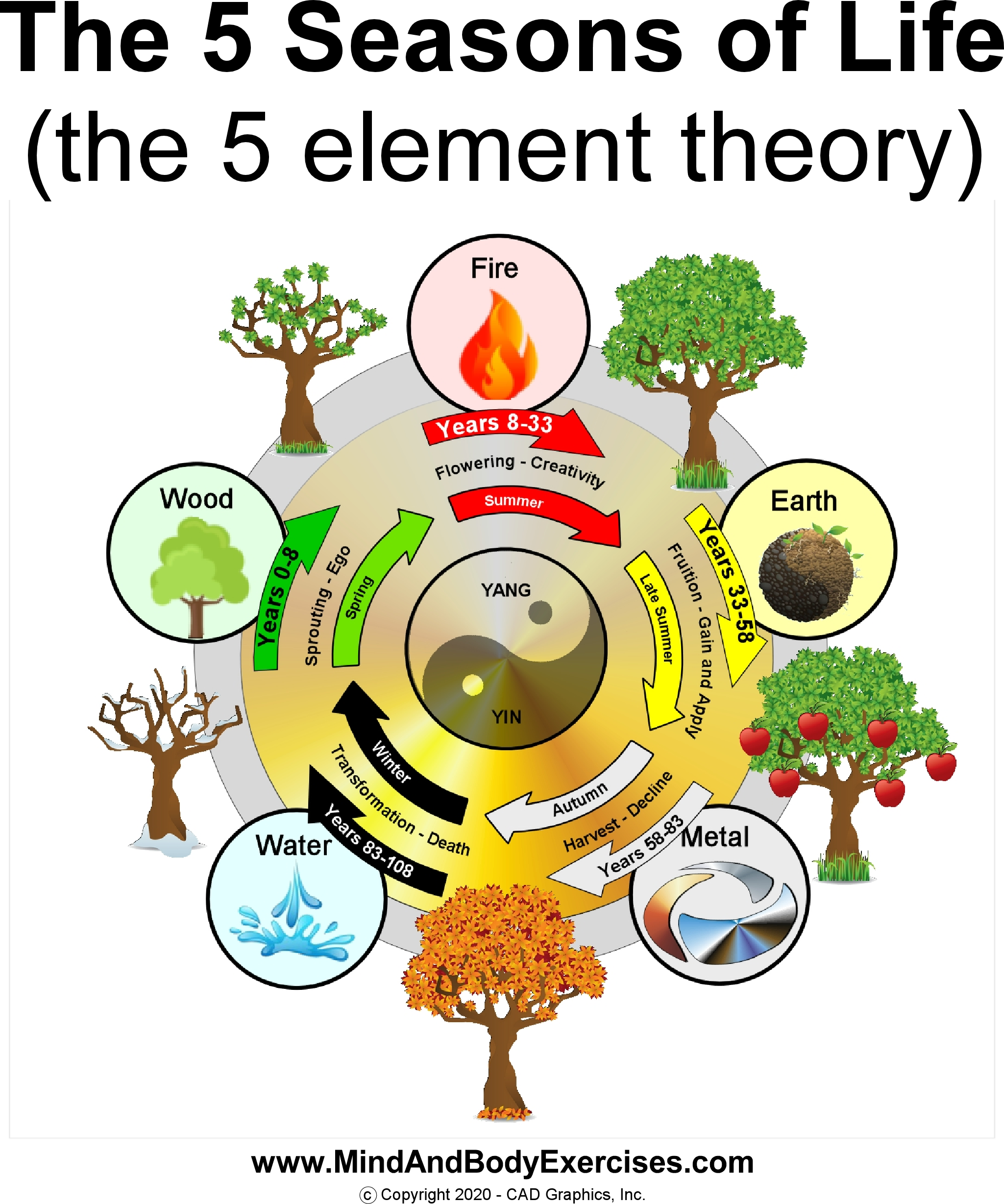 5 Element-5 seasons of life