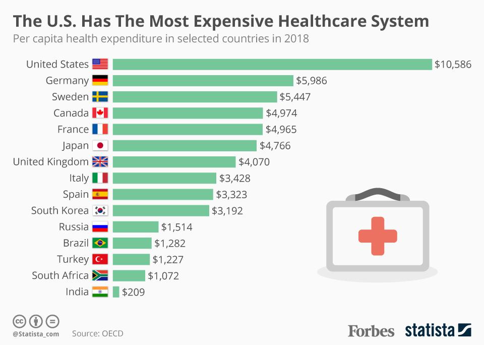 Cost for Healthcare 2018