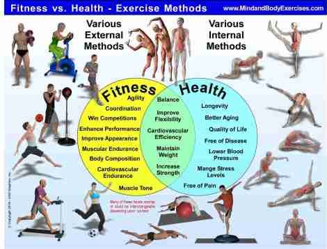 fitness vs. health-exercise methods